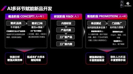 解鎖AIGC+品牌營銷的無限潛能 360AI數字員工如何多環節賦能海盜蝦飯新品開發